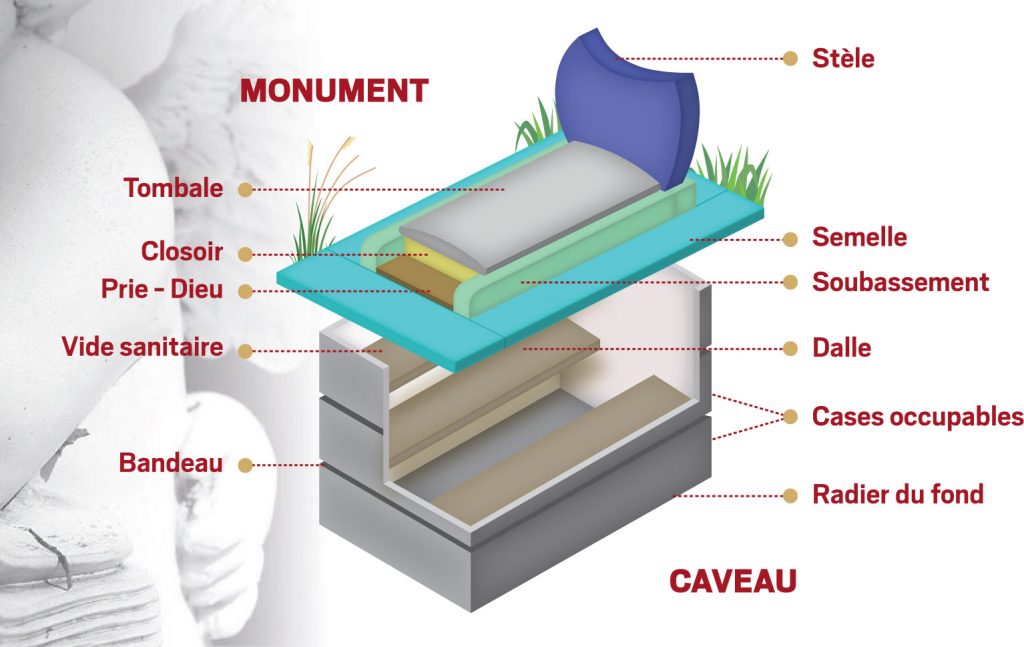 composition d'un monument funéraire